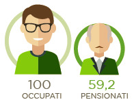 Pensioni e Pensionati in Italia